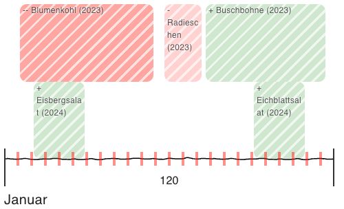Crop rotation in the bed planner
