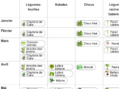 L'aperçu des récoltes dans grove sur toute l'année